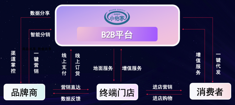 彩霸王官网李勇：数字化B2B平台小怡家，打破流通壁垒，赋能终端新增长